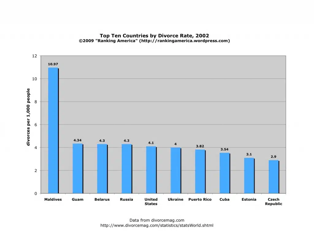 chart of divorce rates