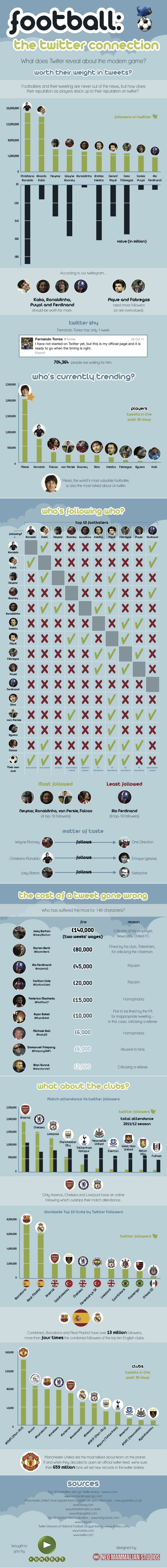 Footballers Twitter Infographic