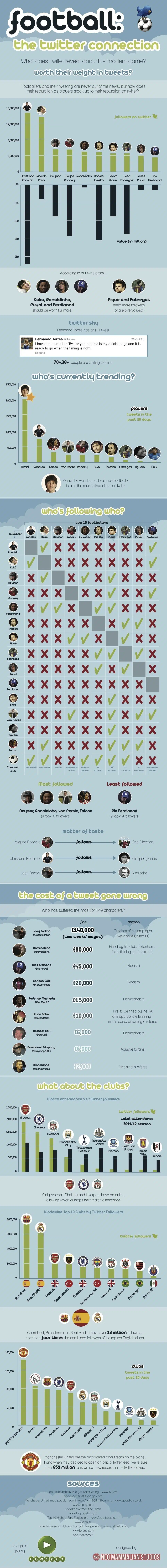 Footballers Twitter Infographic Footballers Twitter Infographic