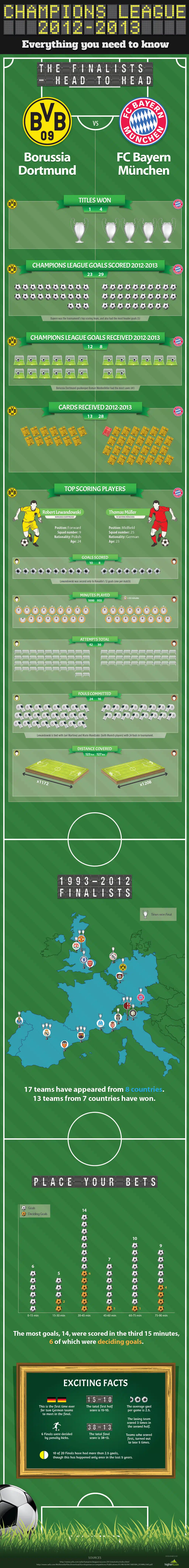 Champions League Final Infographic