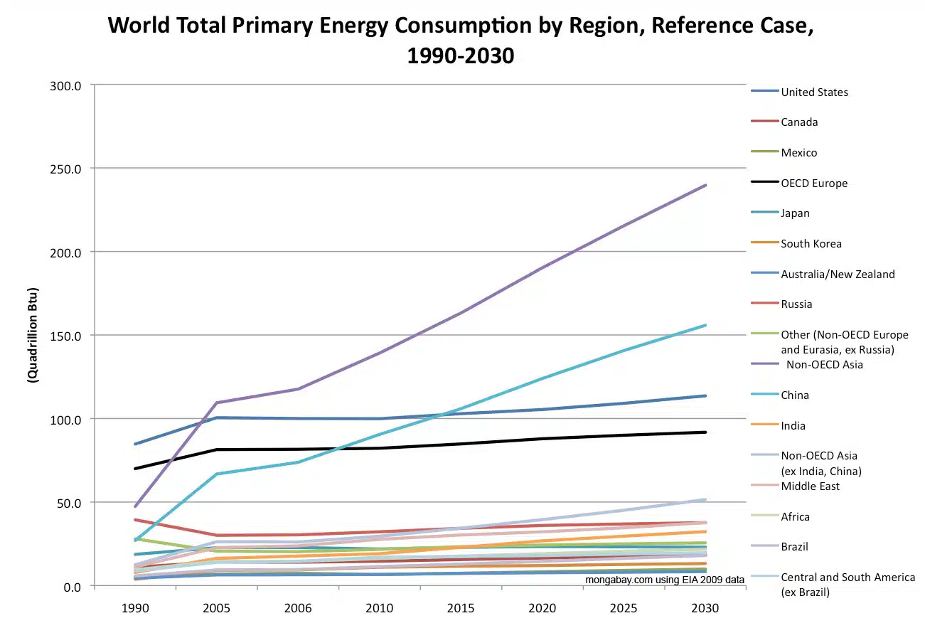 Energy chart