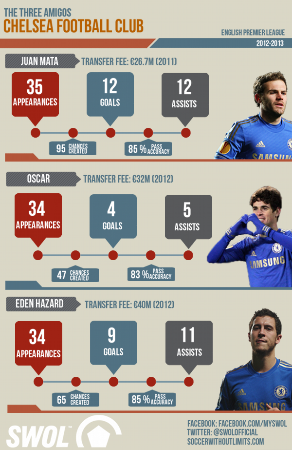 graphic-comparing-oscar-mata-hazard-in-20122013