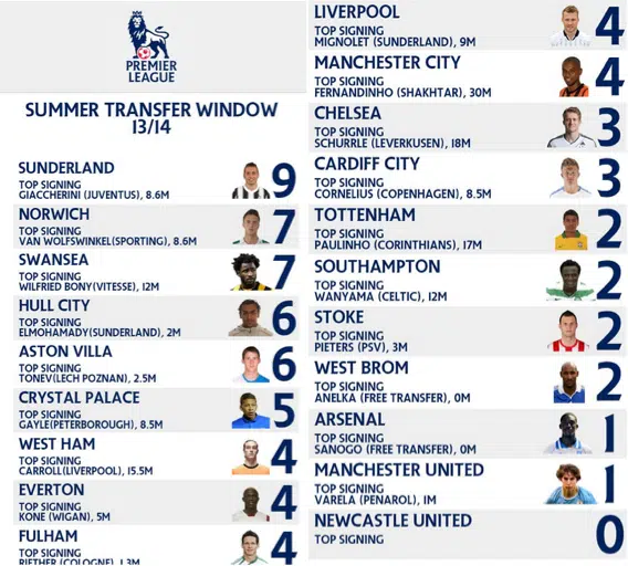 Club by Club Summer transfer activity