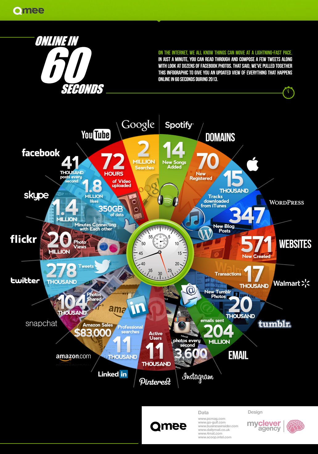 What Happens Online Every 60 Seconds