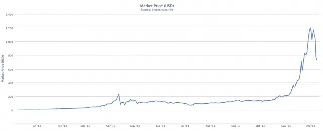 Bitcoin Prices