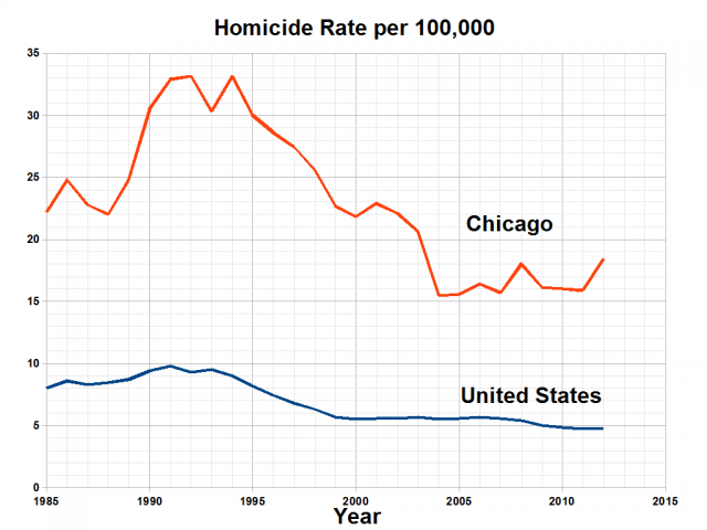 Homicide_Rate_in_Chicago