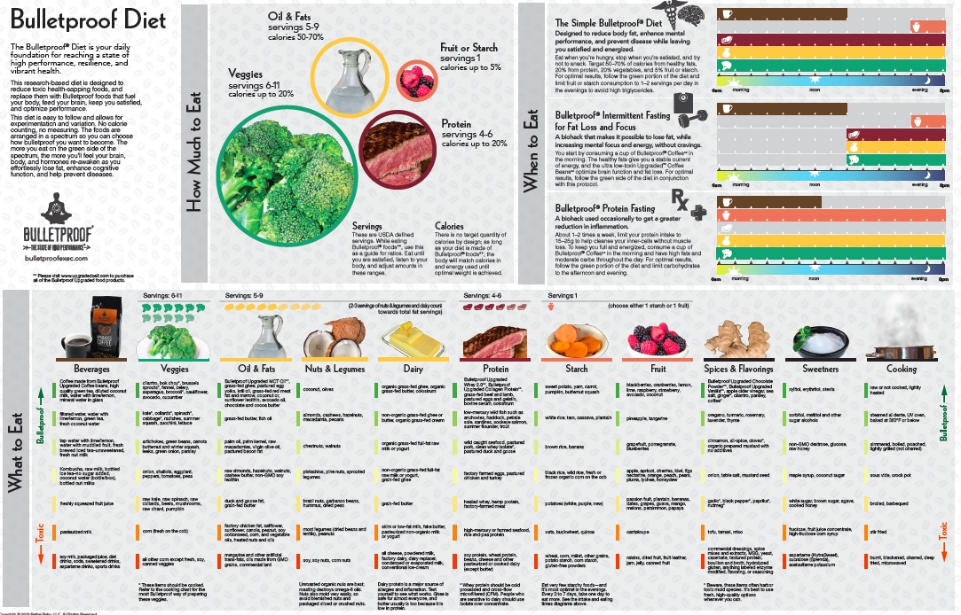 Bulletproof Chart