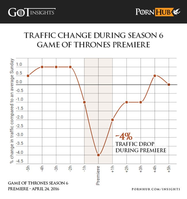 Game Of Thrones PornHub Data