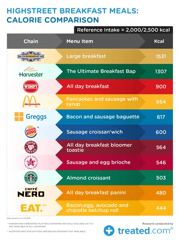 treated-breakfast-calories