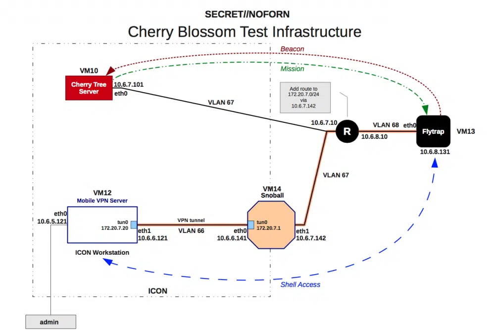 cherryblossom-test-infrastructure