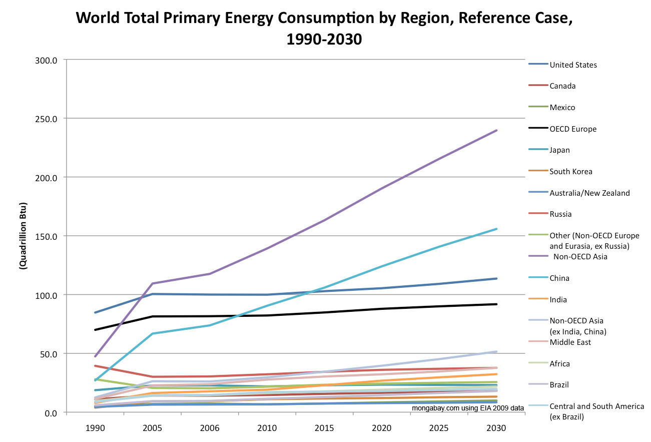 Energy chart