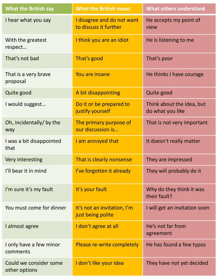 What British People Say