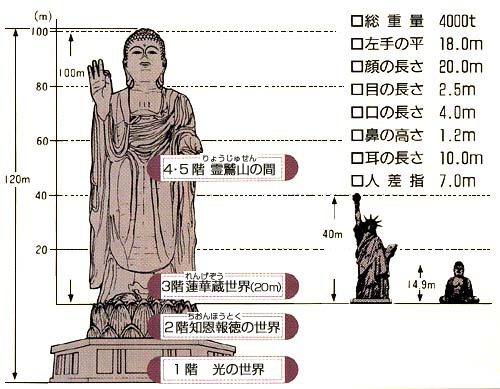 Tallest Statues In The World - Japan - Ushiku Daibutsu measure