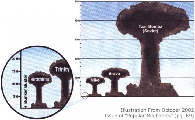 All Nuclear Tests Ever - Tsar Bomba Comparison