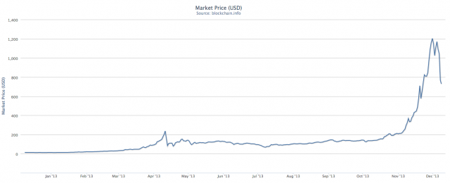 Bitcoin Prices