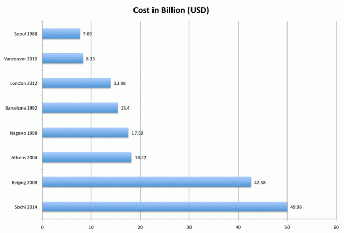 Sochi Olympics - Problems - Cost