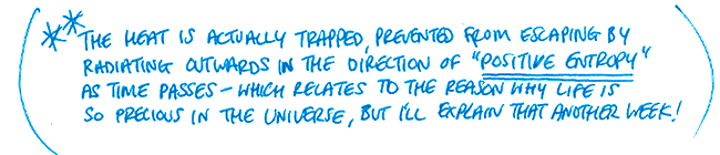 The heat is actually trapped, prevented from escaping by radiating outwards in the direction of "positive entropy" over time - which relates to the reason why life is so precious in the universe but I'll save that explanation for week 3.