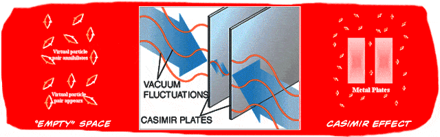 Casimir Effect