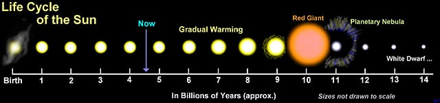 lifetime of the sun