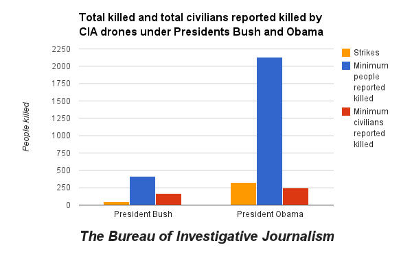 Drone War - Pakistan Casualties