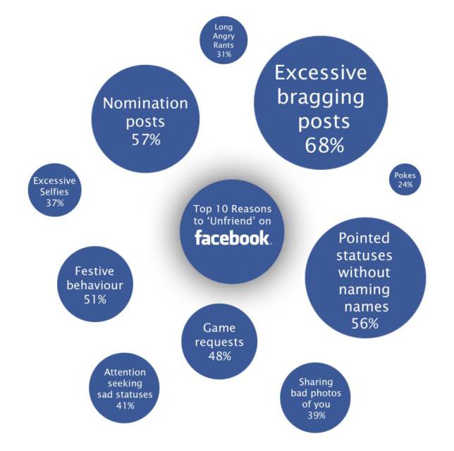 Facebook Unfriend Map