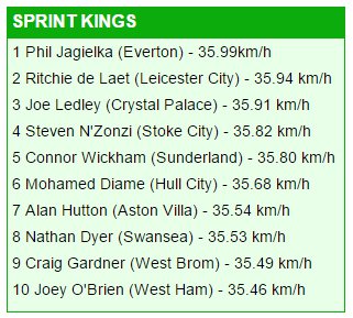 Fastest Premiership Players