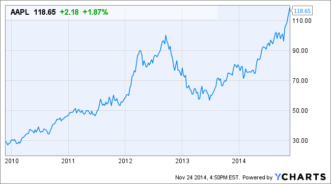 Apple Value 2010-2104