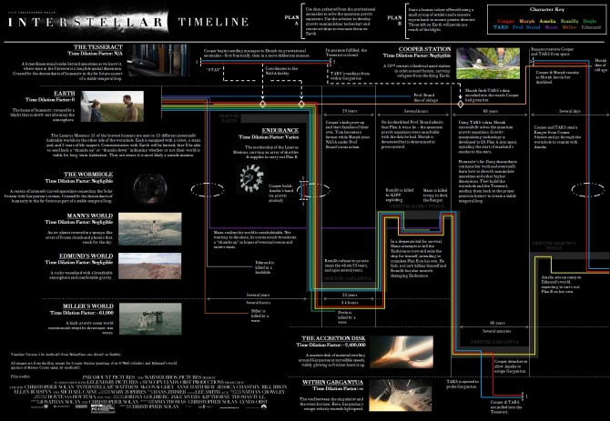 Interstellar Explained