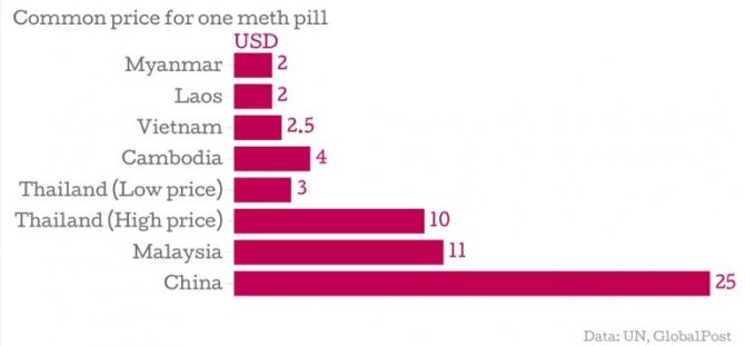 Meth Stats