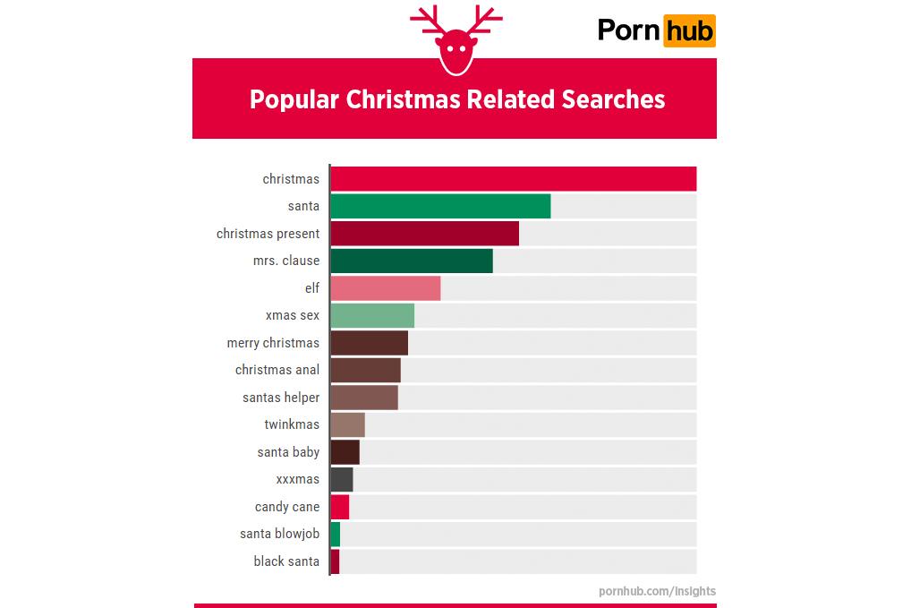 Pornhub Christmas Searches