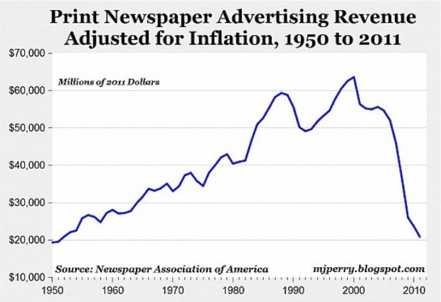 The Sun - Lies And Bollocks - Death of Newspapers