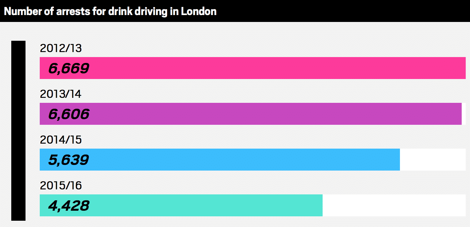 Drink Driving Arrests