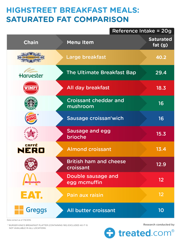 treated-breakfast-fat