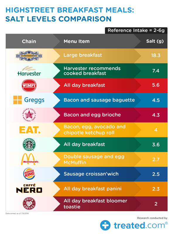 treated-breakfast-salt