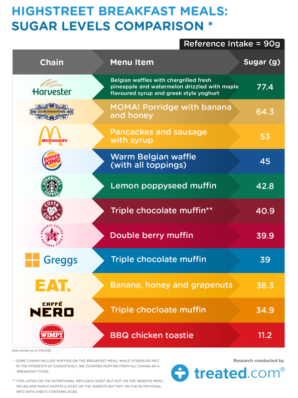 treated-breakfast-sugar
