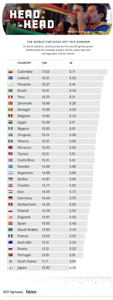 Research Shows The Average Dick Size For Every Country In The World Cup