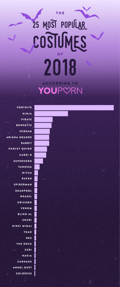 Youporn Have Revealed That Fornite Porn Is The Most Popular Kind Of Halloween Porn