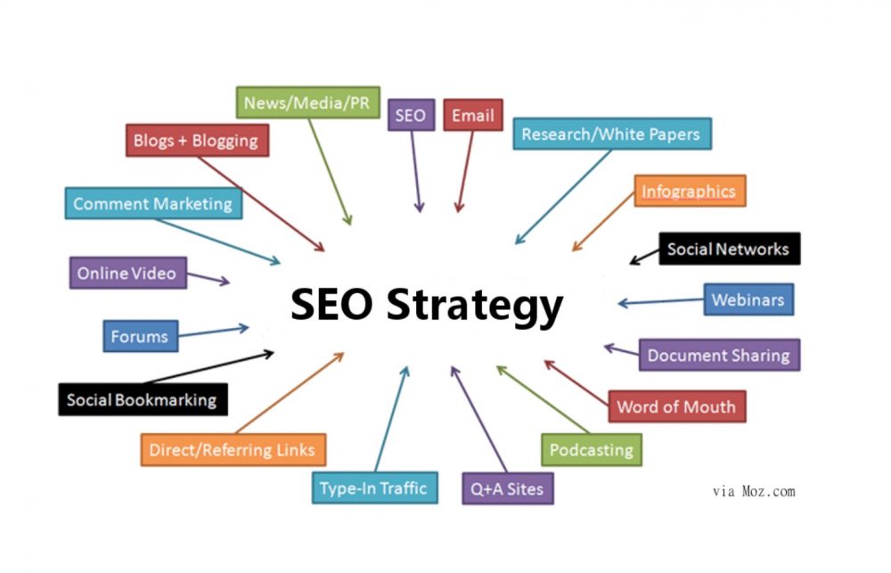 SEO Strategy